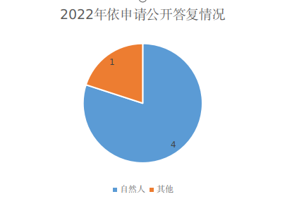 2022年政府信息公开工作年度报告_2