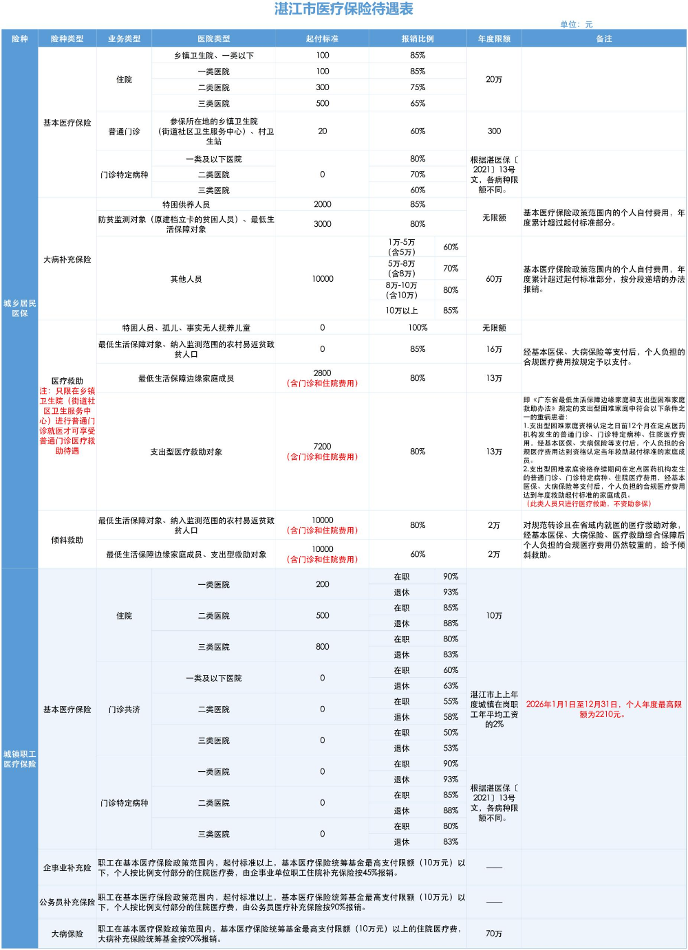 317.最新！最详细！你想知道的湛江市医疗保险待遇都在这.png